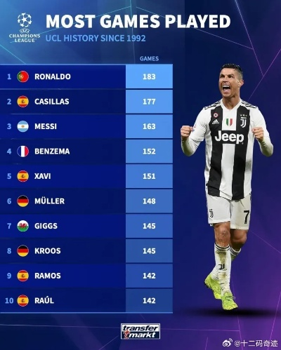 太平洋在线企业邮局会员查询：c罗欧冠出场次数排名前几？-第3张图片-www.211178.com_果博福布斯