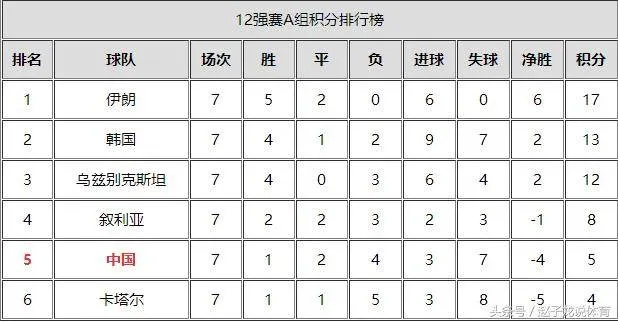 世界杯a组排名 世界杯A组排名中国队-第2张图片-www.211178.com_果博福布斯