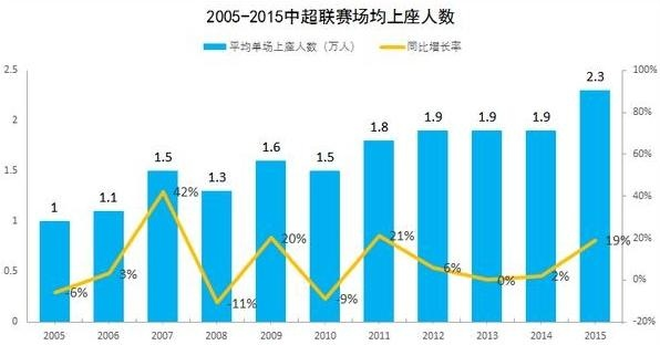 7中超第5轮上座率 观众数量统计-第3张图片-www.211178.com_果博福布斯