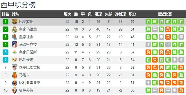21年西甲球队战力排名 详细解读西甲球队实力对比